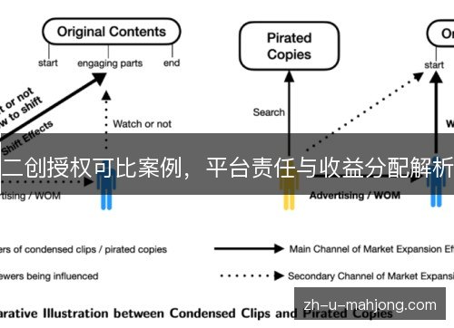 二创授权可比案例，平台责任与收益分配解析